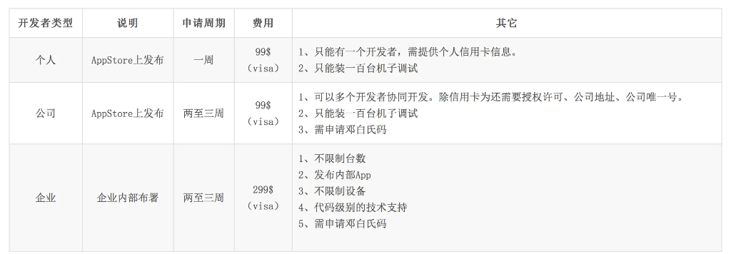 苹果开发者账号分为个人，公司，企业三种类型，区别